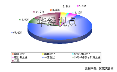2012年中国农林牧渔机械配件制造行业不同所有制企业销售收入分布分析